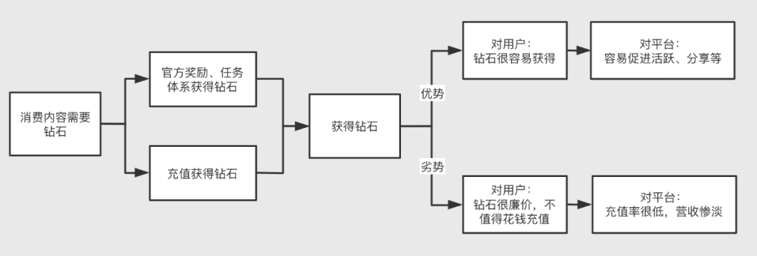 产品设计中关于货币体系的思考